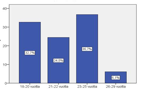 42 7.1 Vastaajien taustatiedot Vastaajien taustatieto liittyen vastaajien ikään jaettiin kyselyssämme viiteen ikäryhmään.