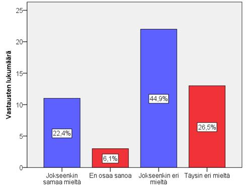 46 Kyselyssä tutkittiin motivointiin liittyen työn kuormittavuutta. Väittämänä käytettiin Koen työn määrän liian kuormittavaksi. Vastausvaihtoehtona käytettiin viisiportaista asteikkoa.