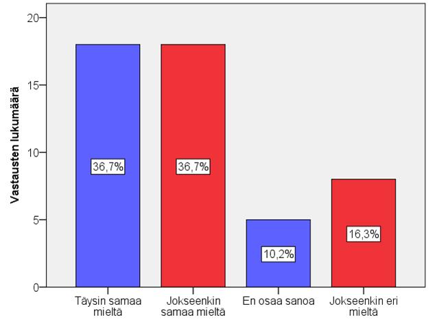 47 Seuraava väittämä kyselyssä oli Koen saavani tarpeeksi tukea ja ohjausta työssäni. Väittämän kanssa joko täysin, tai jokseenkin samaa mieltä oli 73,4 % vastaajista.