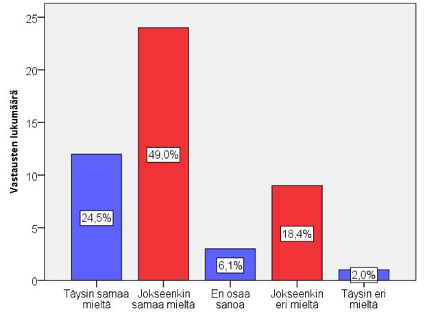 48 tarpeeksi. Noin viidesosa, 20,4 %, vastaajista kokee että heitä ei palkita tarpeeksi tekemästään työstä. Kuva 7.