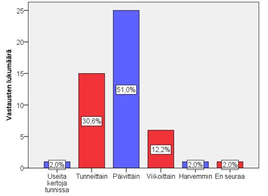 50 Tästä syystä yhtenä väittämänä tutkittiin Leijonaliigan pistepörssin seurantaa.