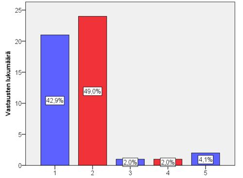 51 työssäni vastattiin viisiportaisella asteikoilla. Suurin osa vastaajista oli väittämään joko täysin, tai joksenkiin samaa mieltä.