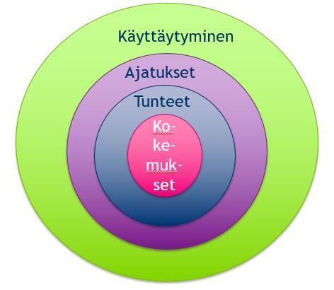 Käyttäytymisen taustalla olevien syiden