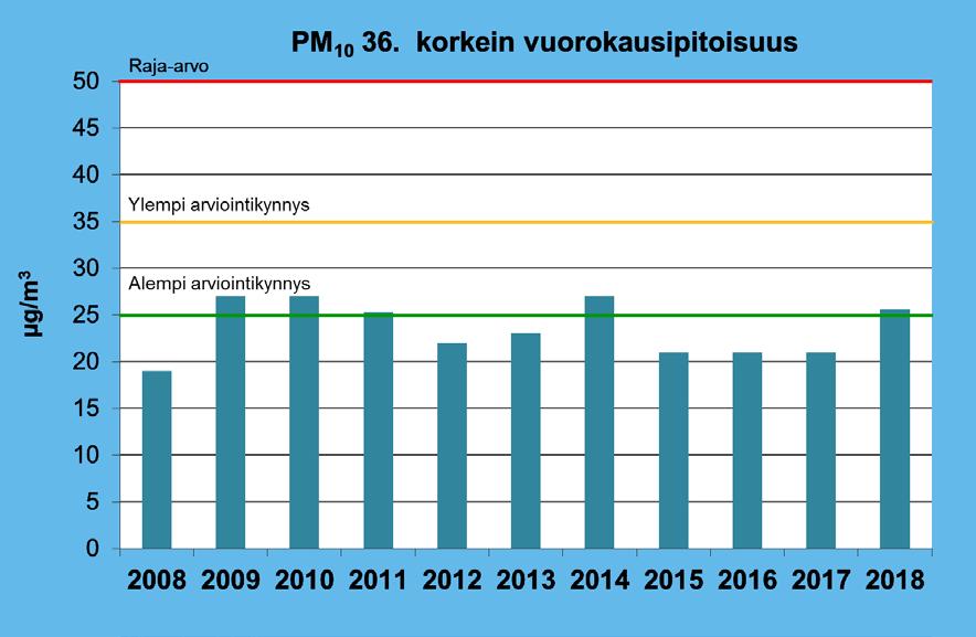 21 Kuva 20. Hengitettävien hiukkasten (PM10) vuorokausiraja-arvoon verrannolliset pitoisuudet (36. korkein vuorokausipitoisuus) Kajaanin keskustassa koko mittausjaksolla, vuosina 2008 2018.