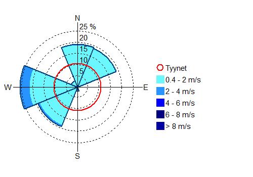 32 5 SÄÄTIEDOT 5.1 Tuulitiedot vuodelta 2018 Kuvassa 26 on esitetty vuoden 2018 tuulimittausaineistosta piirretty tuuliruusu Kajaanin mittausasemalta.