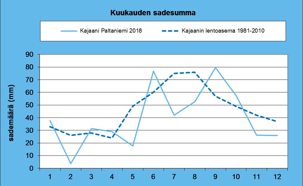 Kuukausisademäärät Kajaanin Paltaniemessä vuonna 2018 ja Kajaanin lentoasemalla vertailukaudella 1981 2010. 5.