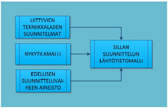 16 5 LÄHTÖ- JA PAIKKATIEDOT 5.1 Suunnittelun lähtötiedot ja sillan lähtötietomalli Siltaa suunniteltaessa tulee muistaa, että silta on vain osa rakennettavan tai parannettavan väylän kokonaisuutta.