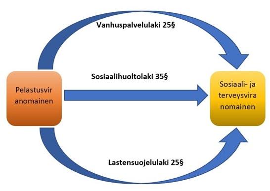 Myös pelastusviranomaisella on lakisääteinen velvollisuus tehdä ilmoitus, jos havaitsee virkatehtävää suorittaessaan henkilön, jolla on selkeästi tarve sosiaalihuollon palveluille, mutta ei