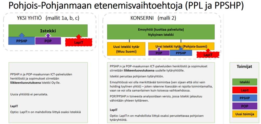 ICT-palvelutuotannon osalta on tehty selvitystyö Pohjois-Pohjanmaan liiton (PPL), Pohjois- Pohjanmaan sairaanhoitopiirin (PPSHP), Istekki Oy:n ja Lapit Oy:n kanssa.