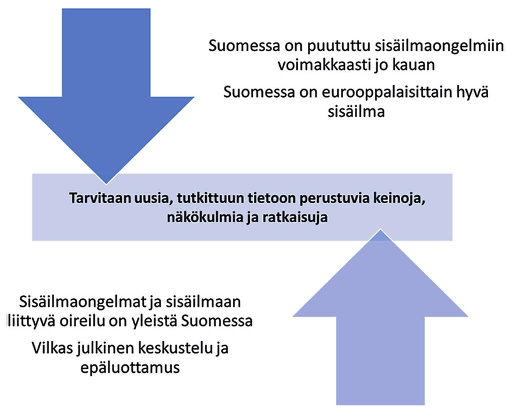 Kuva 1. Sisäilmaan liittyvät ongelmat ovat haastava ongelma, joiden ratkaisemiseen tarvitaan uusia tutkittuun tietoon perustuvia keinoja ja ratkaisuja (Lampi ja Pekkanen 2018 www.thl.