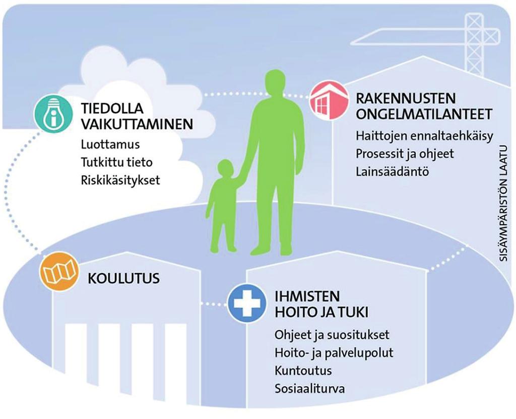 Sisäilmaan liittyvät väärinkäsitykset ja oireilun käyttö sisäilman epäpuhtauksien mittarina vaikeuttaa sisäilmaongelmien rationaalista käsittelyä Suomessa.