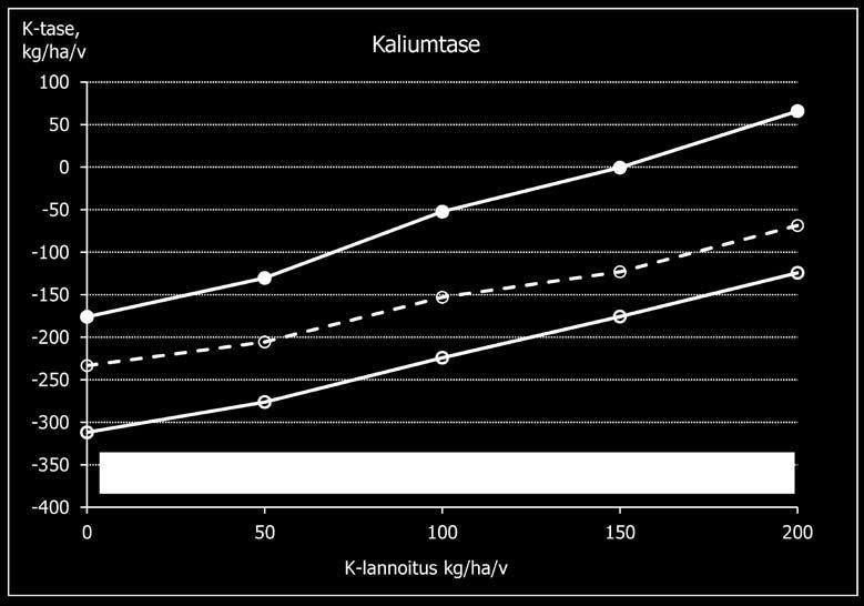 Maarit Hyrkäs, Arja Mustonen, Per u Virkajärvi ja Panu Korhonen, Luonnonvarakeskus Milloin nurmen kaliumlannoitus on tarpeen? Kalium on toiseksi tärkein kasvinravinne typen jälkeen.