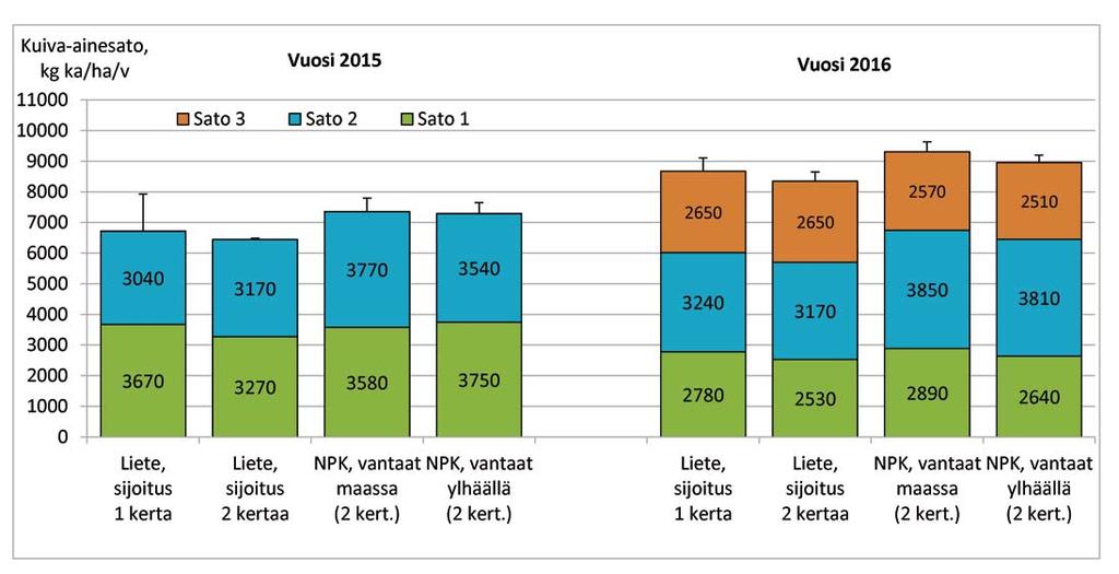 Osa viljelijöistä ja urakoitsijoista on kuitenkin havainnut menetelmässä ongelmia ja he epäilevät varsinkin toistuvan sijoi amisen vahingoi avan nurmikasvustoa.