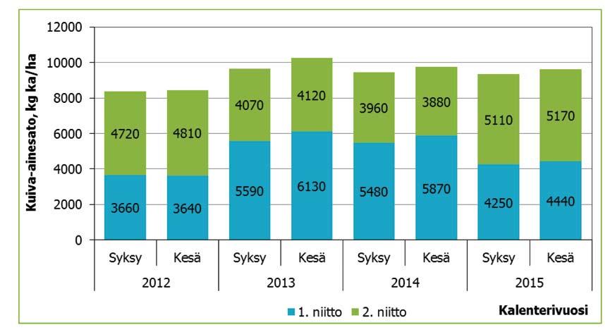 Mari Räty, Kirsi Järvenranta, Maarit Hyrkäs ja Per u Virkajärvi, Luonnonvarakeskus Lie een syyslevitys - huuhtoumariski vai panostus seuraavan kesän satoon?