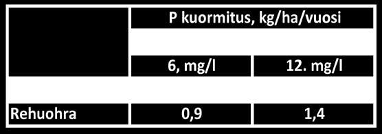 Mallisimulointeja sovite in LUKE Maaningan tutkimusryhmän tekemiin tutkimuksiin ja havaintoihin lie een kesäja syyslevityksestä.