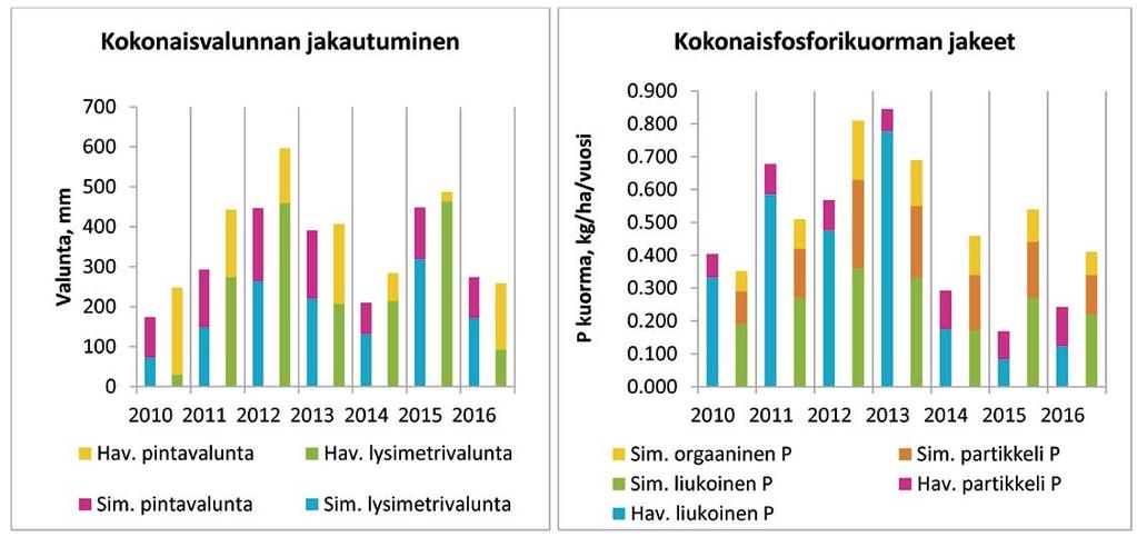 Fosfori ja typpi kulkevat eri rei ejä Veden virtaus jaetaan pintavaluntaan, makrohuokosvaluntaan ja infiltraa oon maaprofiilin läpi.