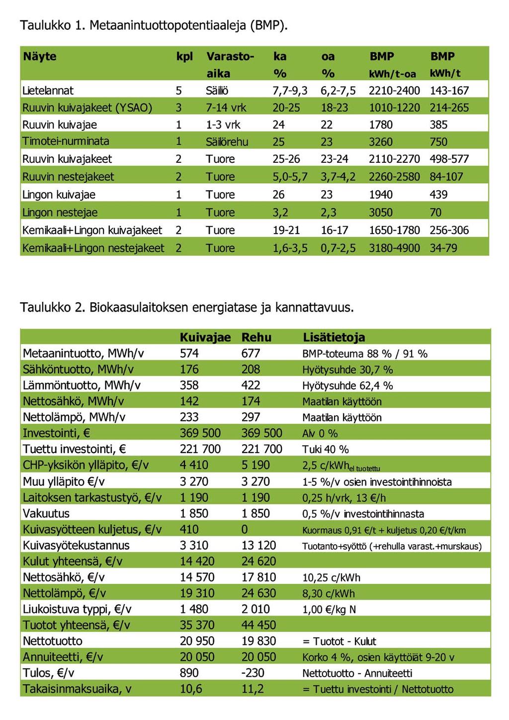 Ville Pyykkönen, Luonnonvarakeskus Separoinnin kuivajae biokaasulaitoksen lisäsyö eenä Lietelannan energiatiheys on alhainen ja biokaasulaitosinvestointi kallis, joten maatilamittakaavassa pelkän