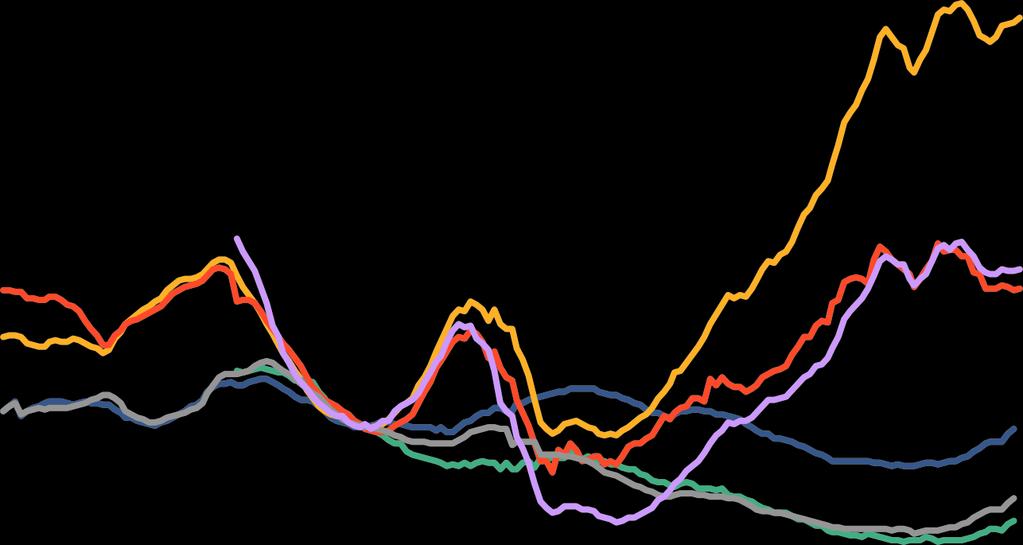 Real house price indicators in Sweden and Germany Real house prices, DE Real house prices, SE House prices/income, DE House prices/income, SE House prices/rents, DE