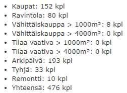 Liiketilojen osuudet 3.2% 3.