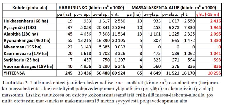 PAMA-projekti 2013-2015 Pohjavedenpinnan alaisten maa-ainesten tutkimus kahdeksalla (8) harjukohteella Pohjois-Savon alueella, joilla