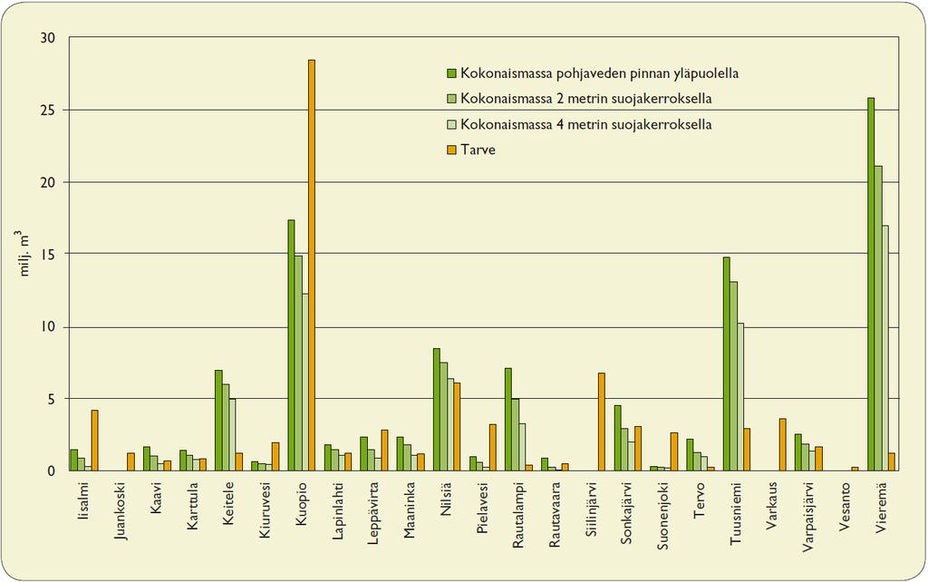 Pohjois-Savon Poski-projekti Maa-ainesinventoinnit: Sisä-Savo 1995, Ylä-Savo 1997, Kuopion seutu 2002, Koillis-Savo 2005 ja Varkaus-Leppävirta 2006.