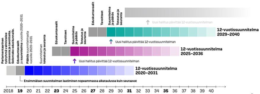 Valtakunnallinen liikennejärjestelmäsuunnitelma Liikenne- ja viestintäministeriö laatii Valtakunnallisen liikennejärjestelmäsuunnitelman (LJS) parlamentaarisesti LJS on 12 vuodeksi laadittava