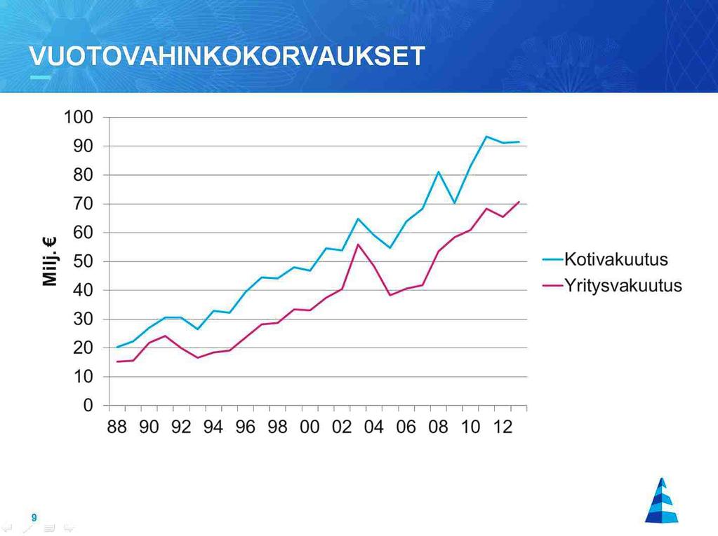 Sivu 7 NUMERAALISTA TIETOA VAKUUTUSYHTIÖIDEN KORVAAMISTA VESIVUODOISTA Korvatut vuotovahingot vuosittain Koti Yritys FK/Finanssialan Keskusliitto (Vakuutusyhtiöiden keskusliitto)