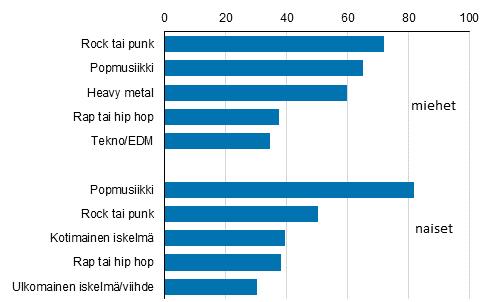 Kuvio Suosituimmat musiikin lajit, vuotiaat % Kolmannes vuotiaista kuuntelee rockmusiikkia Tämän ikäisistä miehistä yli prosenttia kuunteli rockia tai punkia ja neljännes heavyä Vaikka rock ja