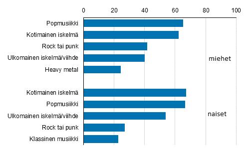 tuttuja sukupuolittaisia eroja musiikin kuuntelussa silti löytyy vielä tässäkin ikäryhmässä Naiset kuuntelivat selvästi enemmän iskelmä tai viihdemusiikkia sekä klassista musiikkia ja miehet selvästi