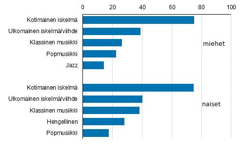 Kuvio Suosituimmat