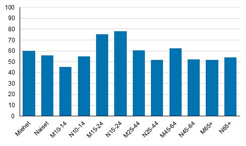 naiset kuuntelivat musiikkia useammin kuin pojat tai nuoret miehet vuotta täyttäneet miehet ja naiset kuuntelivat