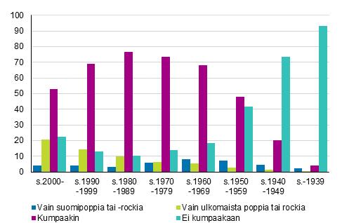 Suurin osa kuuntelee pop tai rockmusiikkia Melkein prosenttia vuotta täyttäneestä väestöstä kuunteli pop tai rockmusiikkia vuonna Kahdeksan prosenttia suomalaisista kuunteli pelkästään ulkomaista ja