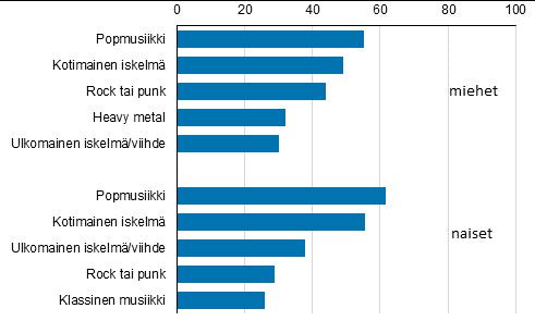 Kuvio Musiikin kuuntelu lajityypeittäin, vuotta täyttäneet, % Kolmannes miehistä kuuntelee metallimusiikkia Miehet suosivat naisia selvästi enemmän kitaravetoisia äänekkäitä musiikkityylejä kuten