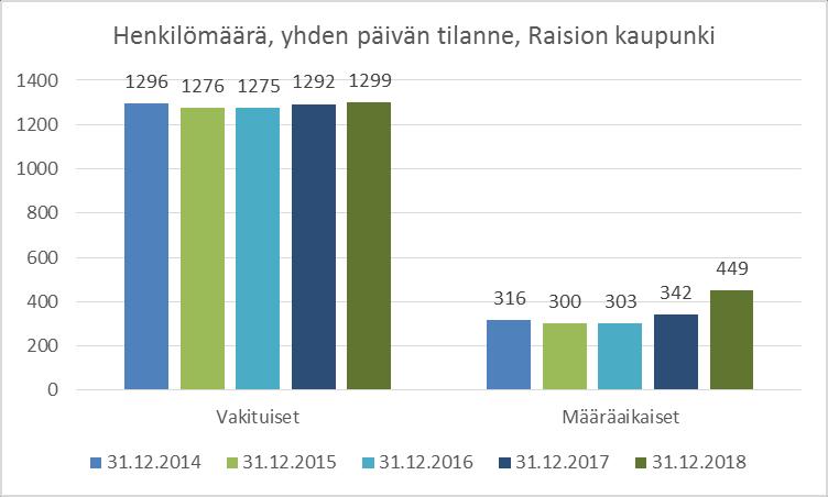 Raision kaupungin henkilömäärä Raision kaupungilla on päivittäin n. 1300 1600 työntekijää. Vuonna 2017 henkilöstöä oli henkilötyövuosina 1 431,3 (=palkallinen palvelussuhde).