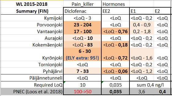 Dichlofenakki & hormonit 2015-2018 2018 elokuussa korkeat pitoisuudet EE2:ta ja