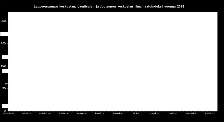 Indeksin määrityksessä mukana olevat komponentit olivat hengitettävät hiukkaset eli PM10, pienhiukkaset eli PM2.5, haisevat rikkiyhdisteet eli TRS, rikkidioksidi eli SO 2 ja typpidioksidi eli NO 2.