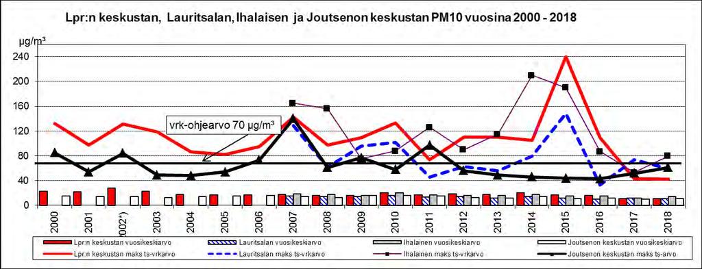 LAPPEENRANNAN ILMANLAATU 2018: Hiukkaset... Kuva 53: Lappeenrannan hiukkasmittauspisteiden PM10 - pitoisuuskeskiarvojen tuulensuuntajakaumat sektoreittain vuonna 2018.