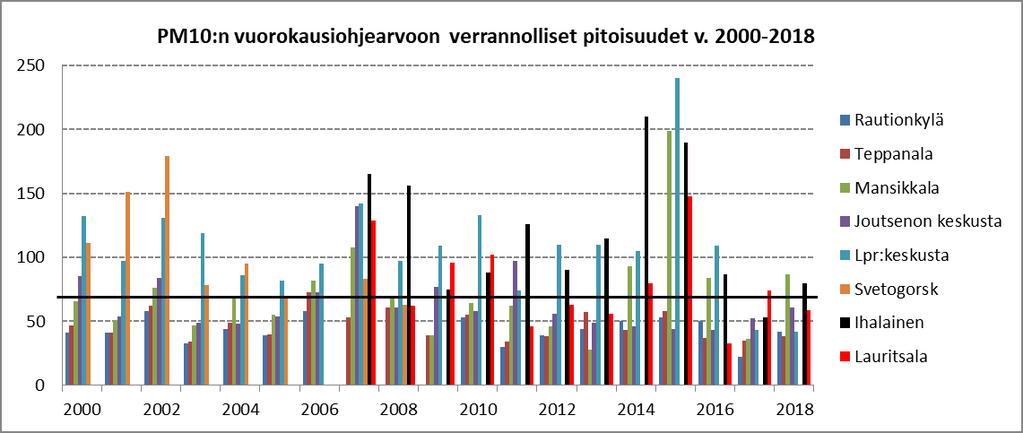 kolmella mittauspisteellä, Imatralla Teppanalassa ja Lappeenrannassa Tirilässä ja Pulpilla. Kuvassa 78 tuloksia on verrattu WHO:n vuorokausiohjearvoon 25 µg/m 3.