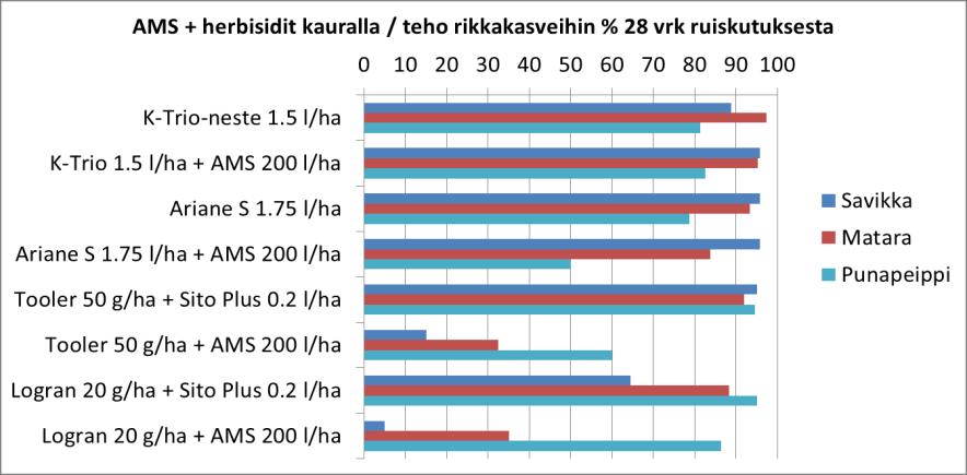 Torjuntateho- ja satotulokset yhdistetyn käsittelyn tukena Kuva 1.