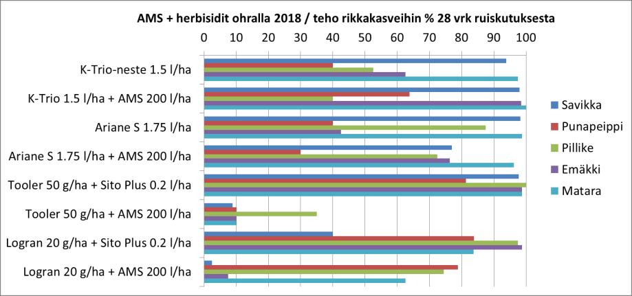 Käsittelyjen visuaalisesti havainnoitu teho rikkakasveihin (28 vrk ruiskutuksesta). Kuva 3.