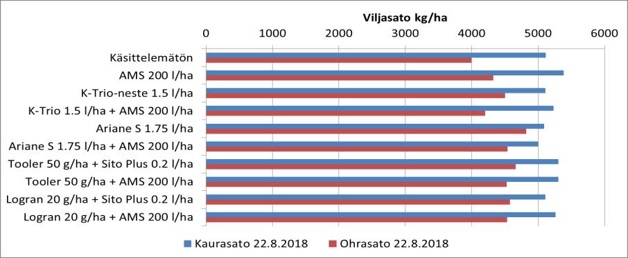 Käsittelyjen visuaalisesti havainnoitu teho rikkakasveihin (28 vrk ruiskutuksesta).