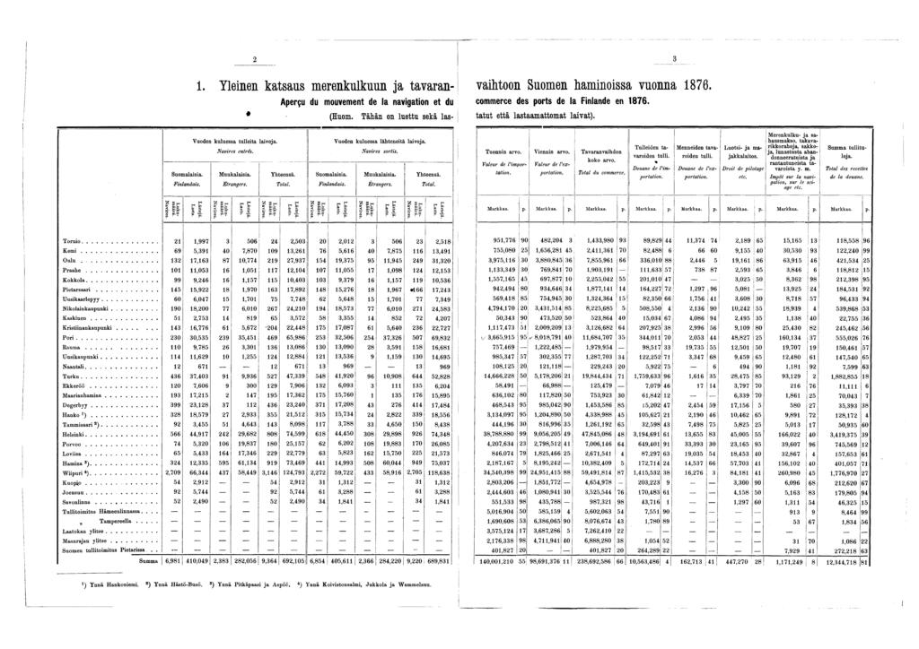 2 3. Yleinen katsaus merenkulkuun ja tavaran- Aperçu du mouvement de la navigation et du * (ïïuom. Tähän on luettu sekä lasvaihtoon Suomen huminoissa vuonna 876.