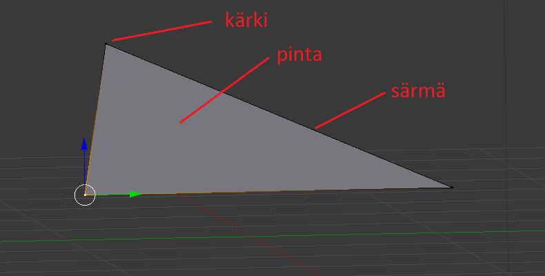 Kuva 7. Monikulmion osat. Kääntäminen on mallinnuksen muuttamista pelissä esitettävään muotoon. Mitä enemmän monikulmioita mallissa on sen raskaampi se on tietokoneelle ja pelimoottorille.