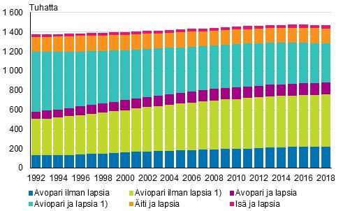 Väestö 2019 Perheet 2018 Perheiden määrä jatkanut laskuaan Tilastokeskuksen tietojen mukaan vuoden 2018 lopussa Suomessa oli 1 469 000 perhettä.