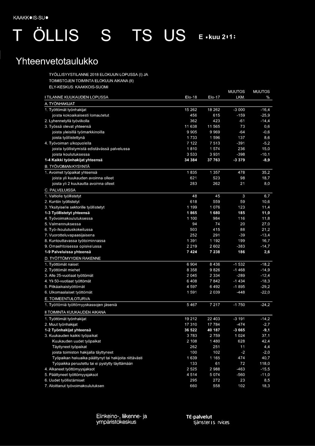 Työssä olevat yhteensä 11 638 11 565 73 0,6 joista yleisillä työmarkkinoilla 9 905 9 969-64 -0,6 joista työllistettynä 1 733 1 596 137 8,6 4.