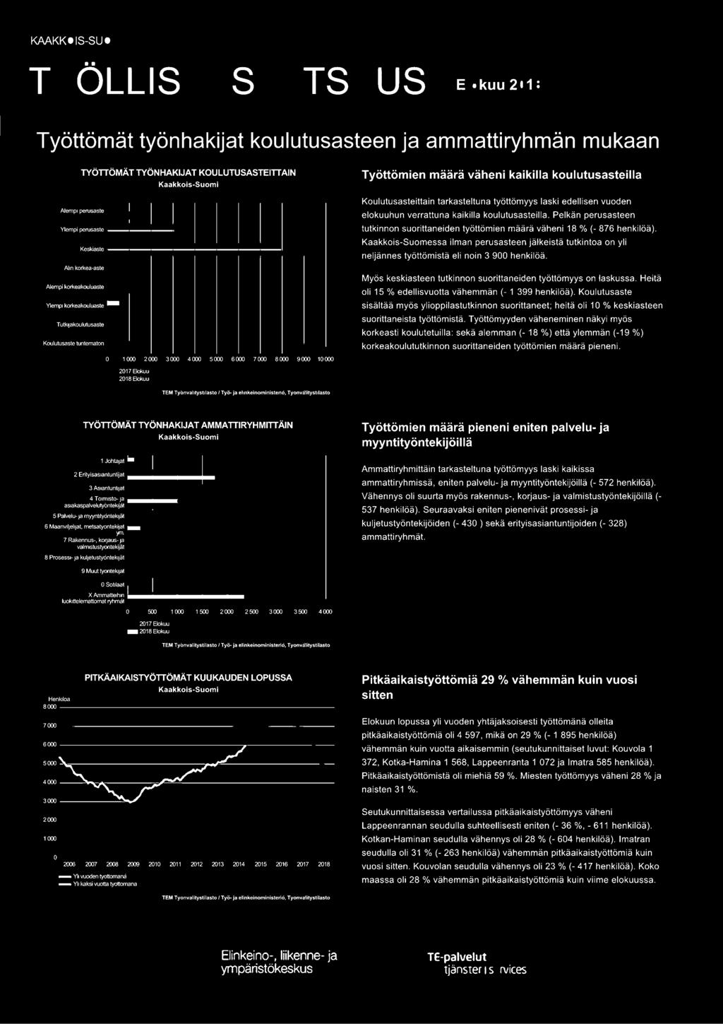 elokuuhun verrattuna kaikilla koulutusasteilla. Pelkän perusasteen tutkinnon suorittaneiden työttömien määrä väheni 18 % ( 876 henkilöä).