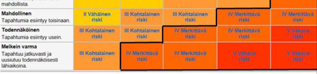Jos ei ole, riskin aiheuttaja poistetaan.