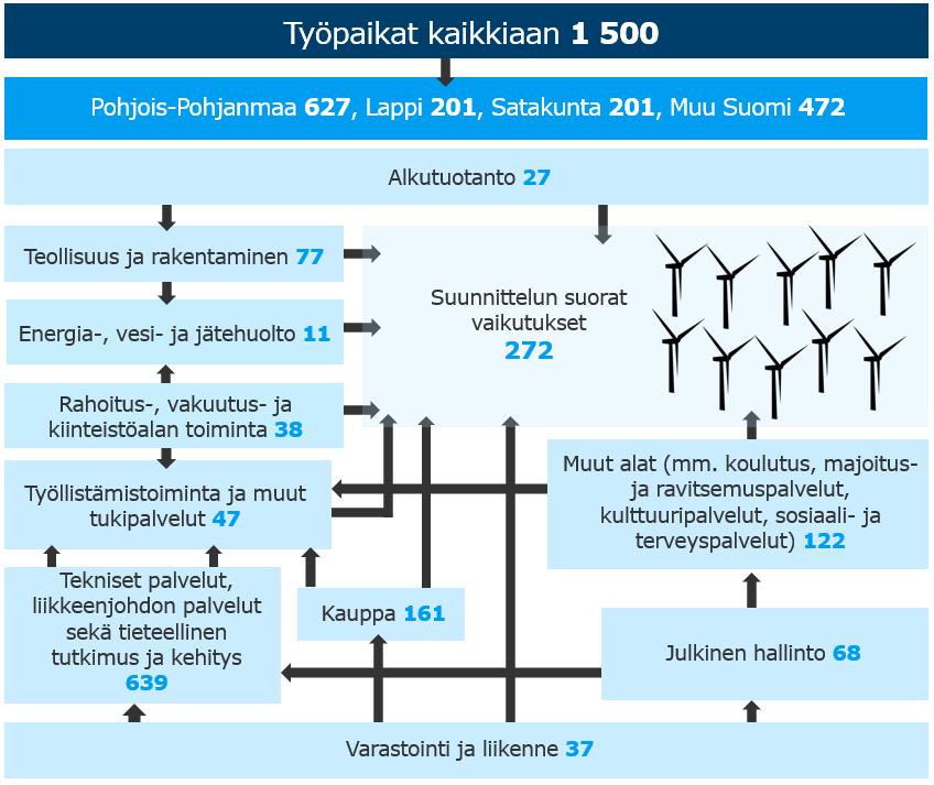 työllisyysvaikutus on 368 henkilötyövuotta. Suunnitteluvaiheen aikana yksi suora henkilötyövuosi tuulivoimasektorilla synnyttää noin 6 htv työvoimatarpeen kerrannaisvaikutuksina muualla arvoketjussa.