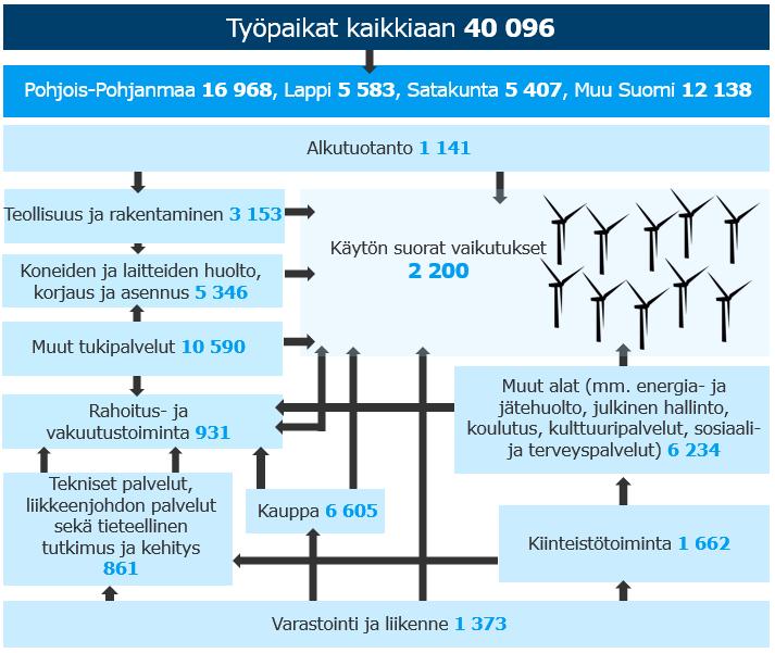 Kuva 3-9. Työllisyysvaikutusten jakaantuminen eri toimialoille käyttövaiheessa henkilötyövuosina.