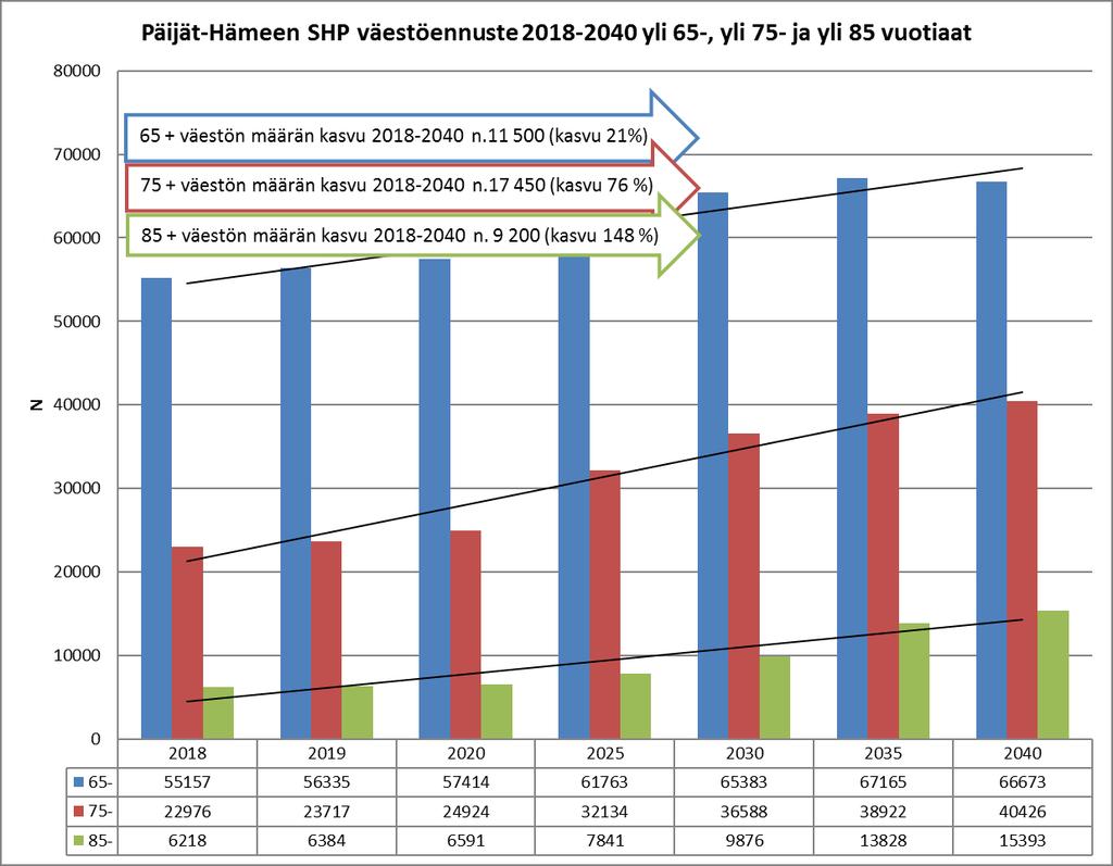 Väestöennuste 65 +, 75 + ja 85 +